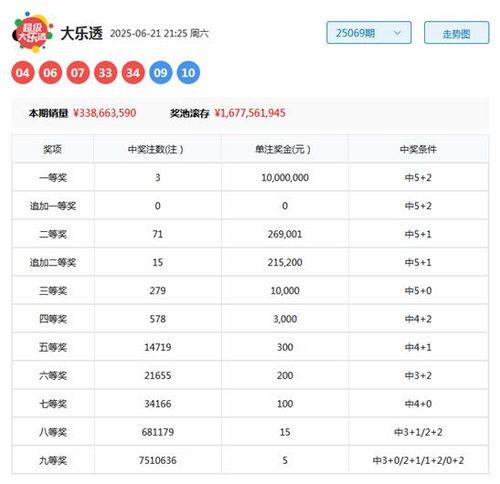 大乐透开奖上期开奖多少,上期惊喜大奖花落谁家？