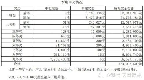 大乐透开奖上期开奖多少,上期惊喜大奖花落谁家？